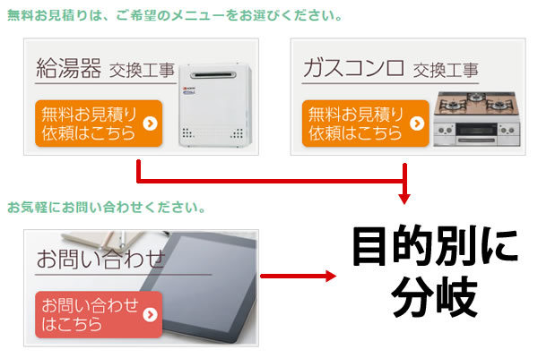 お問い合わせフォームでの離脱率を下げるため目的別にフォームを分岐