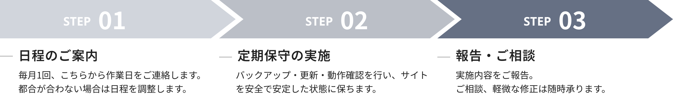 Webサイト保守作業の流れを示す図。STEP01「日程のご案内」、STEP02「定期保守の実施」、STEP03「報告・ご相談」と矢印でつながれている。