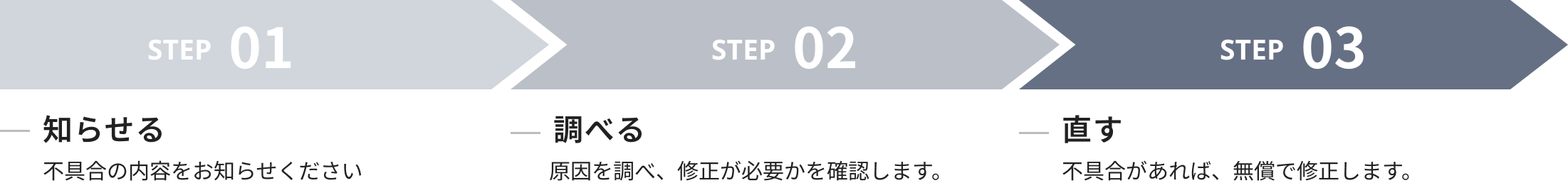 “STEP01 知らせる 不具合の内容をお知らせください、STEP02 調べる 原因を調べ修正が必要か確認します、STEP03 直す 不具合があれば無償で修正します”という3つのステップを矢印型で横に示した図
