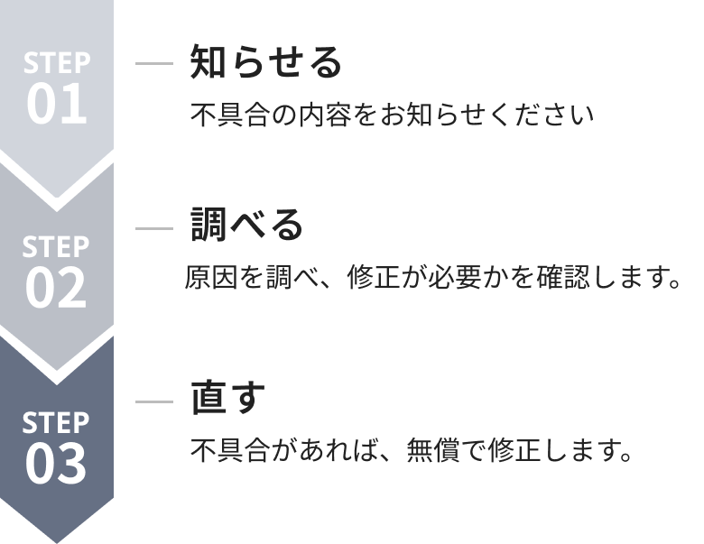“STEP01 知らせる 不具合の内容をお知らせください、STEP02 調べる 原因を調べ修正が必要か確認します、STEP03 直す 不具合があれば無償で修正します”という3つのステップを矢印型で縦に示した図
