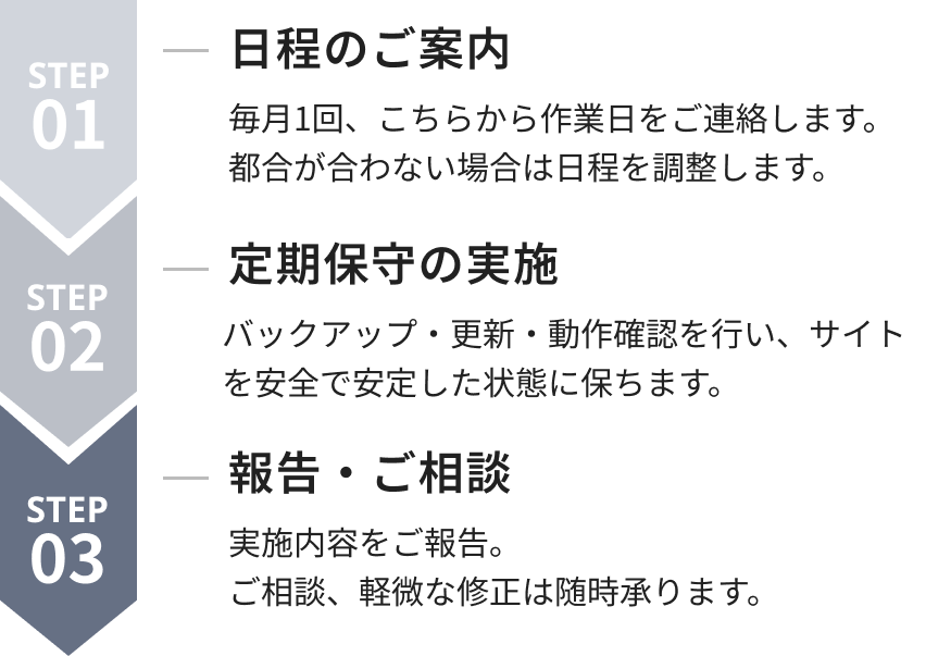 Webサイト保守作業の流れを示す図。STEP01「日程のご案内」、STEP02「定期保守の実施」、STEP03「報告・ご相談」と矢印でつながれている。