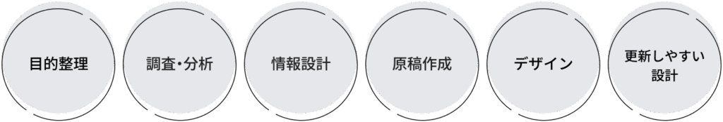 目的整理／調査・分析／情報設計／原稿作成／デザイン／更新しやすい設計