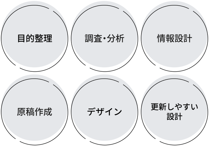 目的整理／調査・分析／情報設計／原稿作成／デザイン／更新しやすい設計