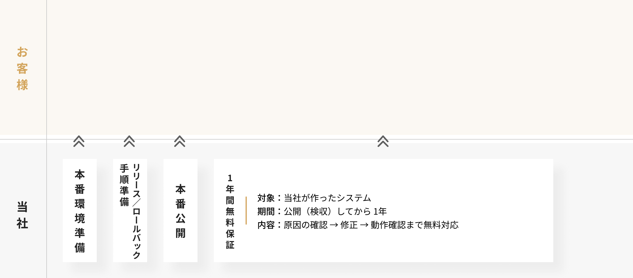 リリース‧運⽤