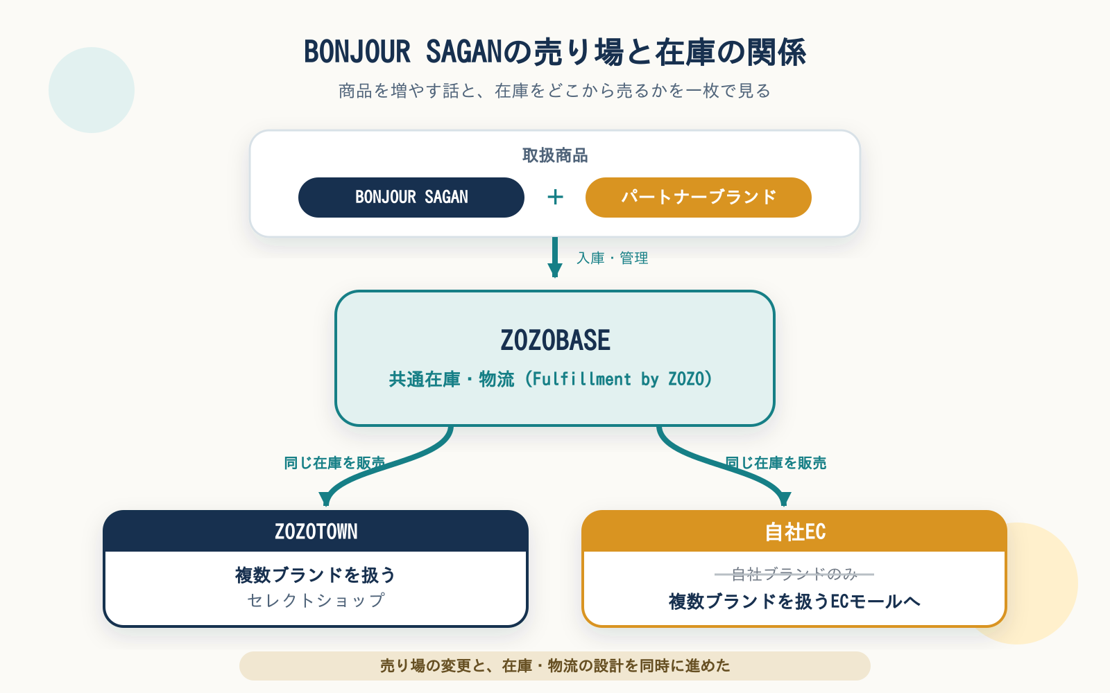 BONJOUR SAGANの商品をZOZOBASEの共通在庫で管理し、ZOZOTOWNと自社ECの両方で販売する関係図