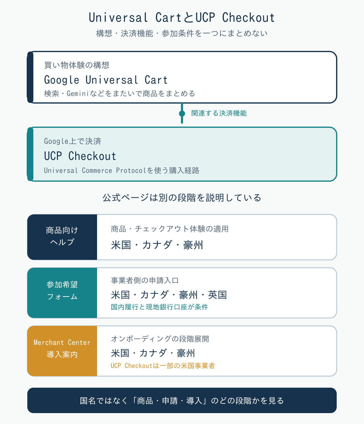 Google Universal Cartの構想とUCP Checkoutの商品・申請・導入条件を分けた関係図