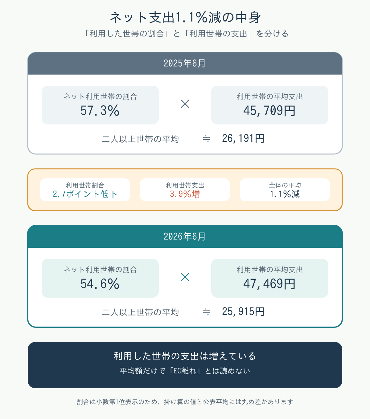 二人以上の世帯のネットショッピング平均支出を利用世帯割合と利用世帯平均支出に分けた比較図