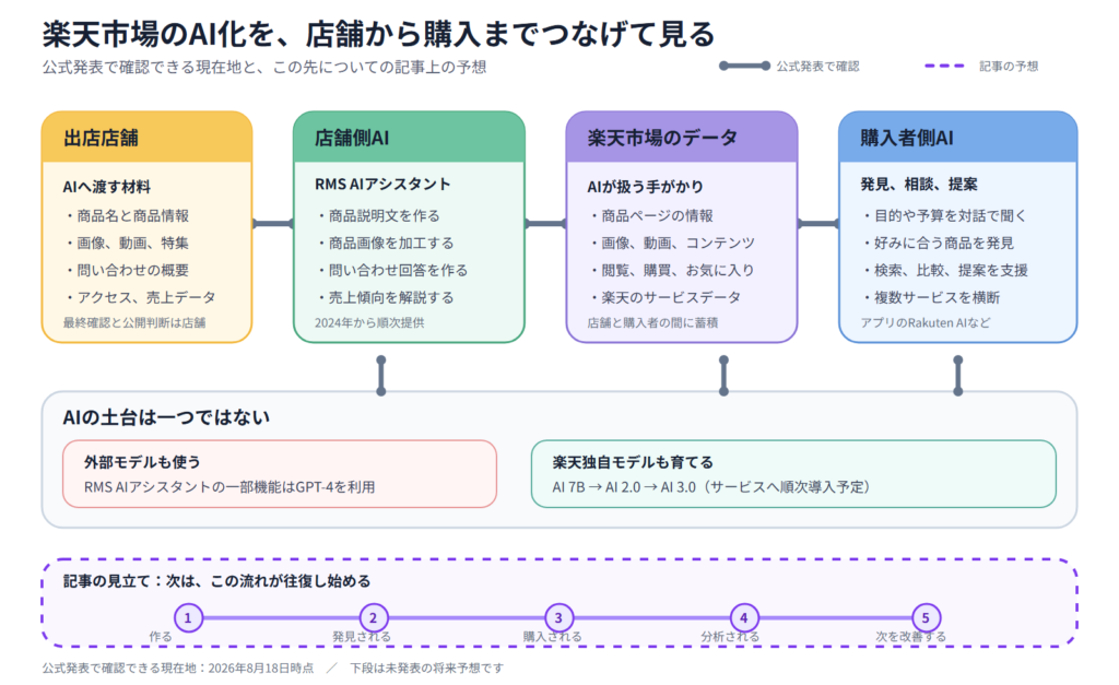 楽天市場の出店店舗、店舗側AI、商品・行動データ、購入者側AI、独自モデルの関係図