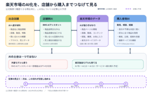 楽天市場の出店店舗、店舗側AI、商品・行動データ、購入者側AI、独自モデルの関係図