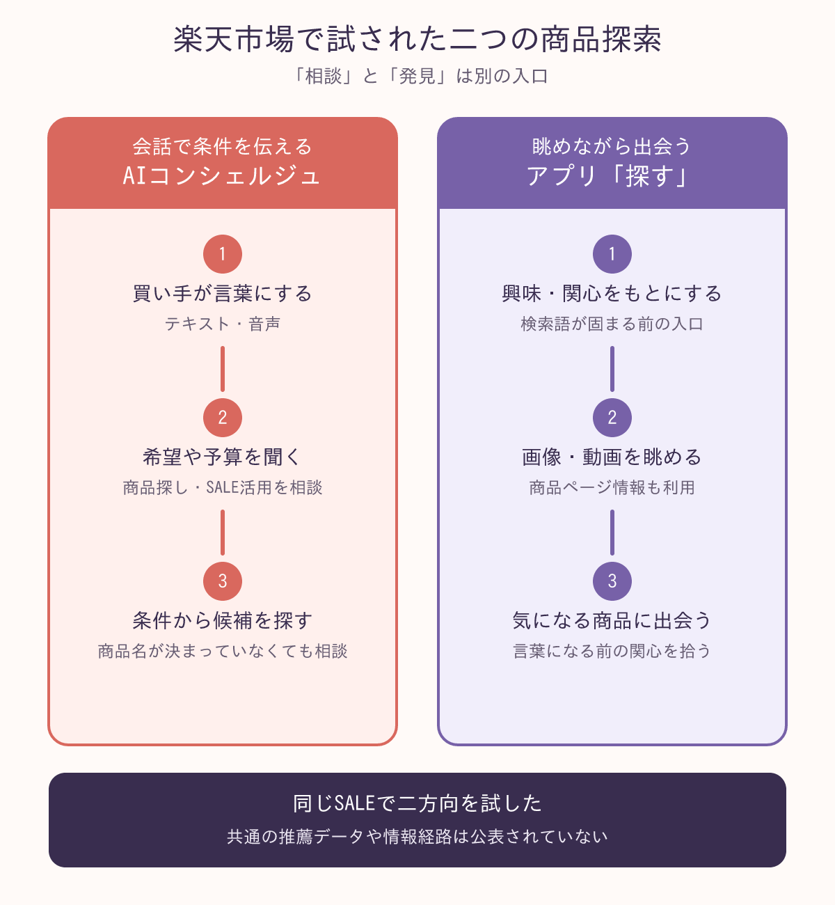 楽天市場のAIコンシェルジュによる相談とアプリ探すによる発見を左右に分けた商品探索図