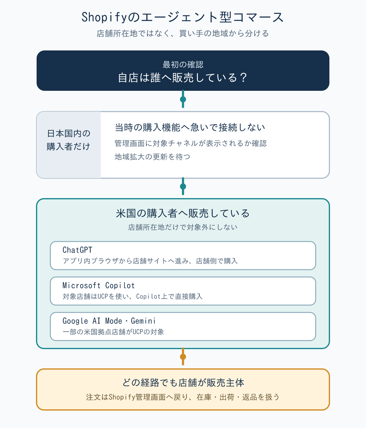 Shopify店舗を日本国内向けと米国向け販売に分け、AIチャネル別の購入経路を示す判断分岐図