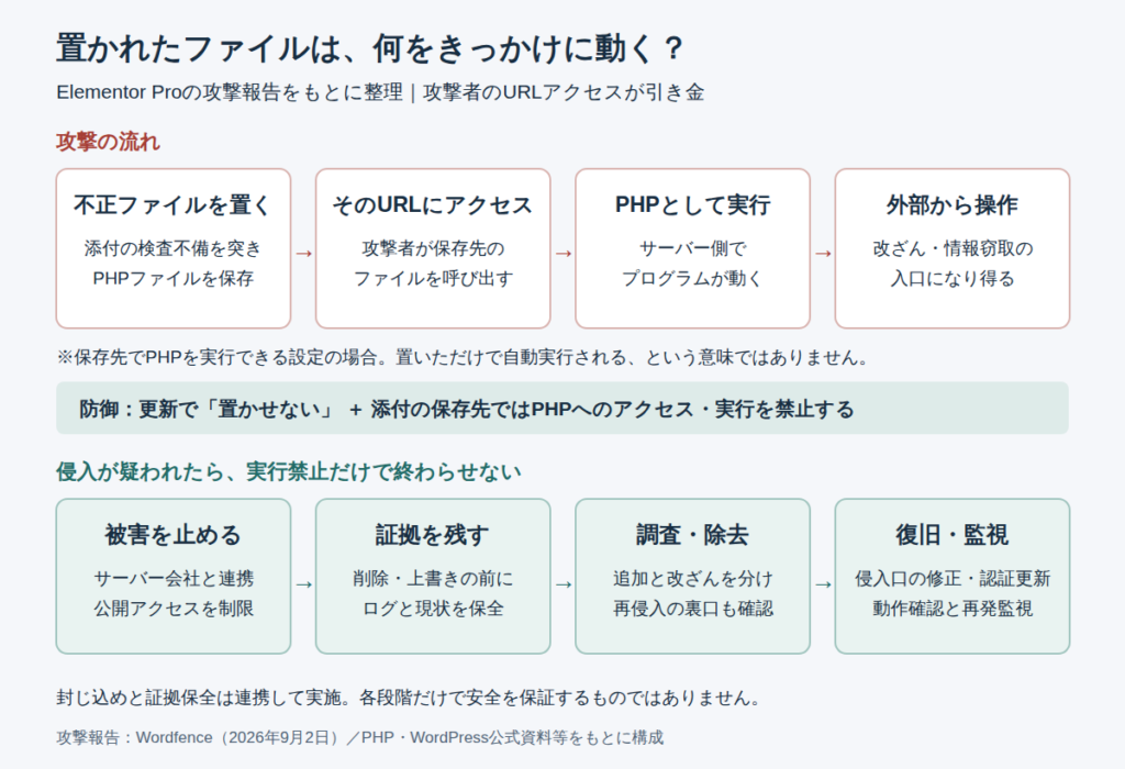 不正PHPファイルの保存、攻撃者によるURLへのアクセス、サーバー側での実行と、実行を防ぐ対策・除去復旧の流れ