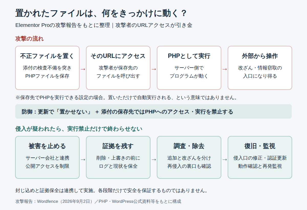 不正PHPファイルの保存、攻撃者によるURLへのアクセス、サーバー側での実行と、実行を防ぐ対策・除去復旧の流れ