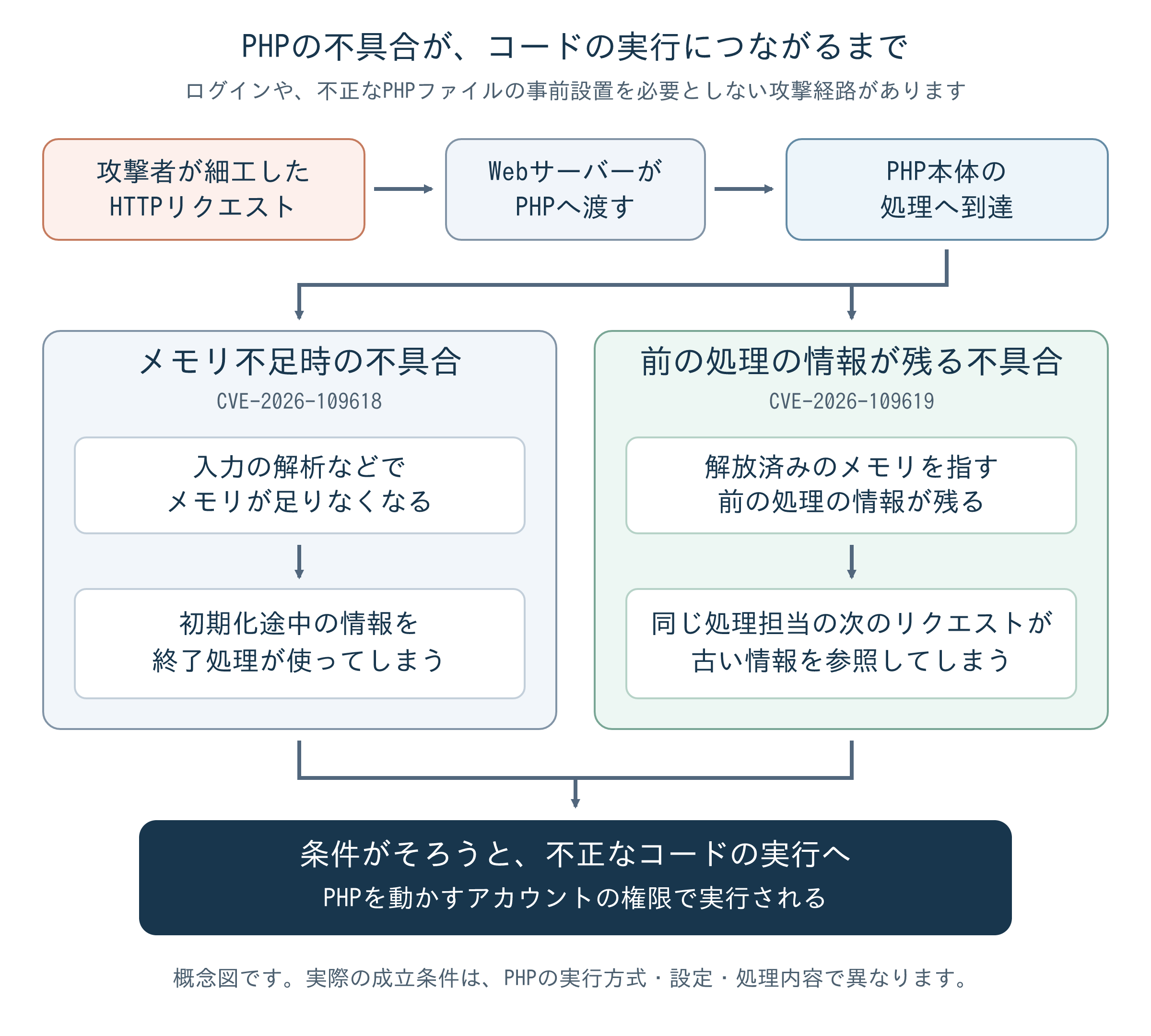 細工したHTTPリクエストがPHPへ届き、メモリ不足時の未初期化情報や、前のリクエストから残る解放済みメモリへの参照を通じて、不正なコード実行につながる2つの経路の概念図。