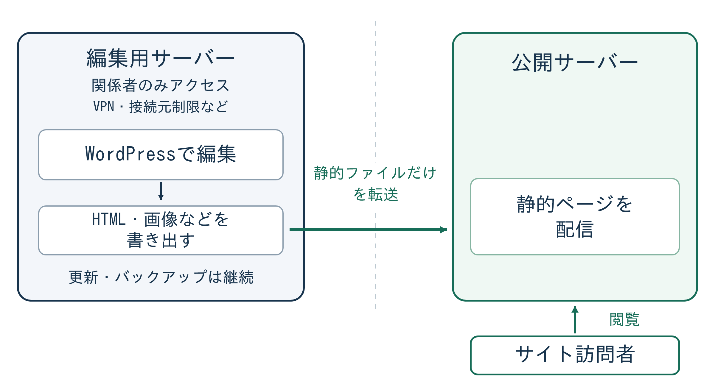 接続を制限した編集用WordPressから静的ファイルを出力して公開サーバーへ反映する構成。サイト訪問者は公開側だけを閲覧し、編集側の更新とバックアップは続けます。